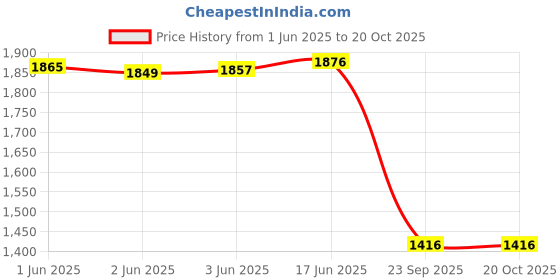 flipkart.com anekaant Women White Potli anekaant Price History Graph from 1 Jun 2025 to 20 Oct 2025