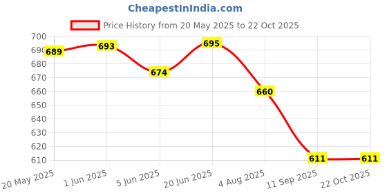 flipkart.com fashion overseas Women White Potli fashion overseas Price History Graph from 20 May 2025 to 22 Oct 2025