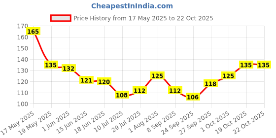 flipkart.com lookingfab Women White Potli lookingfab Price History Graph from 17 May 2025 to 21 Oct 2025