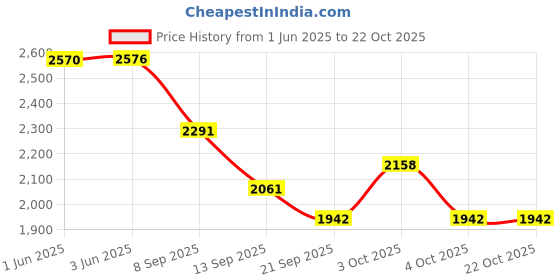 flipkart.com swisni Women White Potli swisni Price History Graph from 1 Jun 2025 to 22 Oct 2025