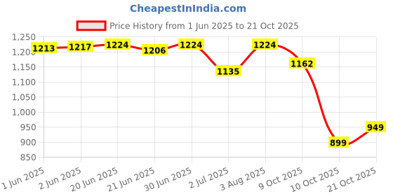 flipkart.com falcon bag Women White Potli falcon bag Price History Graph from 1 Jun 2025 to 21 Oct 2025