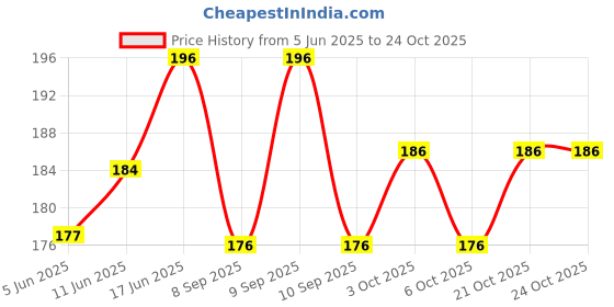 flipkart.com mayapuri Women White Potli mayapuri Price History Graph from 5 Jun 2025 to 22 Oct 2025
