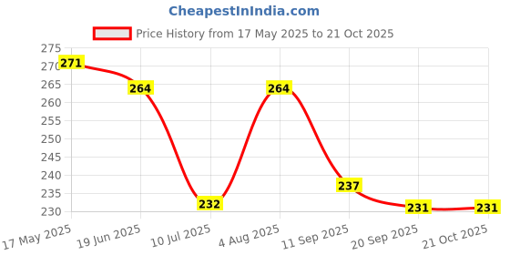 flipkart.com blanked Women White Potli blanked Price History Graph from 17 May 2025 to 21 Oct 2025