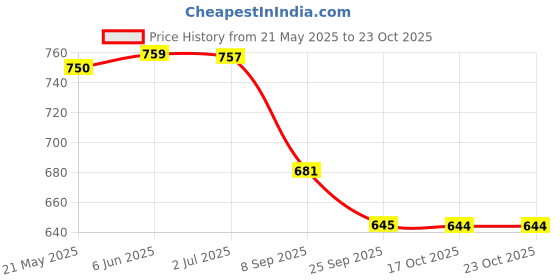 flipkart.com dua Women White Potli dua Price History Graph from 21 May 2025 to 23 Oct 2025