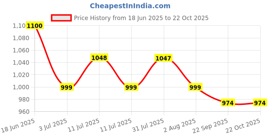 flipkart.com exotic Women White Potli exotic Price History Graph from 18 Jun 2025 to 22 Oct 2025