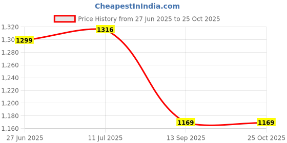 flipkart.com planx Women White Potli planx Price History Graph from 27 Jun 2025 to 22 Oct 2025