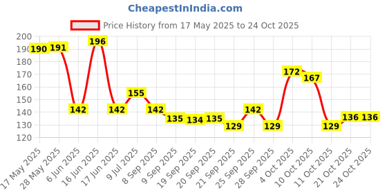 flipkart.com byra Women White Potli byra Price History Graph from 17 May 2025 to 21 Oct 2025