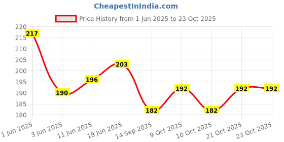 flipkart.com mayapuri Women White Potli mayapuri Price History Graph from 1 Jun 2025 to 22 Oct 2025