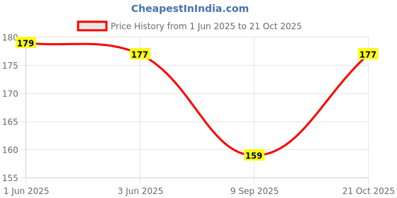 flipkart.com uas achyuta expert trading co Women White Potli uas achyuta expert trading co Price History Graph from 1 Jun 2025 to 21 Oct 2025