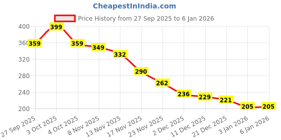 flipkart.com oreayu Women White Potli oreayu Price History Graph from 27 Sep 2025 to 17 Nov 2025