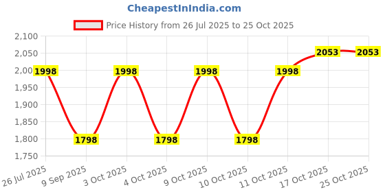 flipkart.com qaidafashion Women White Potli qaidafashion Price History Graph from 26 Jul 2025 to 24 Oct 2025