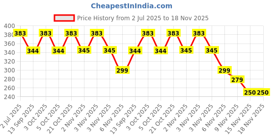 flipkart.com oreayu Women White Potli oreayu Price History Graph from 2 Jul 2025 to 18 Nov 2025