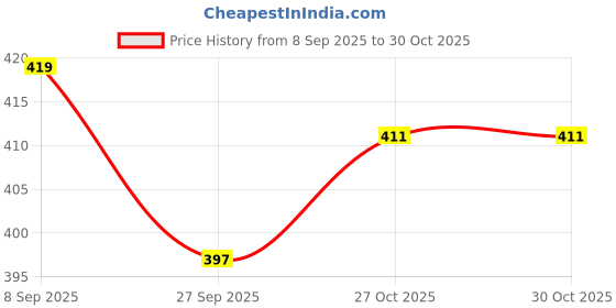 flipkart.com skimmer Women White Potli skimmer Price History Graph from 8 Sep 2025 to 30 Oct 2025