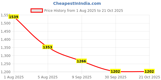 flipkart.com authentic ak Women White Potli authentic ak Price History Graph from 1 Aug 2025 to 21 Oct 2025