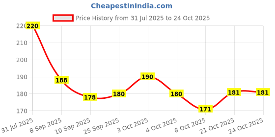 flipkart.com ahaar saar Women White Potli ahaar saar Price History Graph from 31 Jul 2025 to 23 Oct 2025