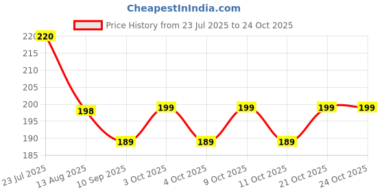 flipkart.com ahaar saar Women White Potli ahaar saar Price History Graph from 23 Jul 2025 to 23 Oct 2025