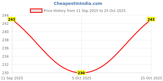 flipkart.com authentic ak Women White Potli authentic ak Price History Graph from 11 Sep 2025 to 25 Oct 2025