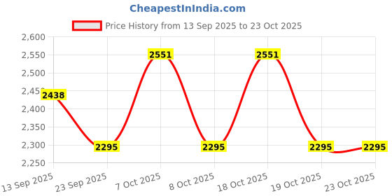 flipkart.com tanishqa creations Women White Potli tanishqa creations Price History Graph from 13 Sep 2025 to 21 Oct 2025