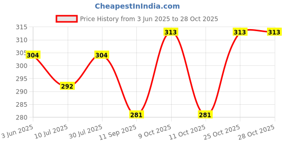 flipkart.com lifestice Women White Pouch lifestice Price History Graph from 3 Jun 2025 to 27 Oct 2025