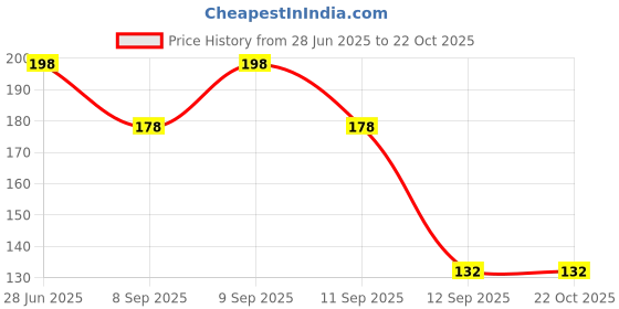 flipkart.com geetacreation Women White Pouch geetacreation Price History Graph from 28 Jun 2025 to 21 Oct 2025