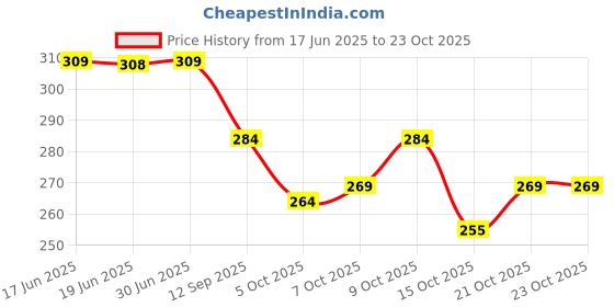 flipkart.com leather land Women White Pouch Potli leather land Price History Graph from 17 Jun 2025 to 23 Oct 2025