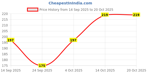 flipkart.com jaiki store Women White, Purple Camisole jaiki store Price History Graph from 14 Sep 2025 to 20 Oct 2025