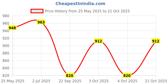flipkart.com jaidadadaba Women White, Purple Wristlet jaidadadaba Price History Graph from 25 May 2025 to 21 Oct 2025