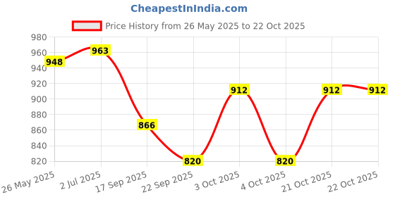 flipkart.com jaidadadaba Women White, Purple Wristlet jaidadadaba Price History Graph from 26 May 2025 to 21 Oct 2025