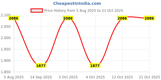 flipkart.com qaidafashion Women White, Red, Black Potli qaidafashion Price History Graph from 5 Aug 2025 to 21 Oct 2025