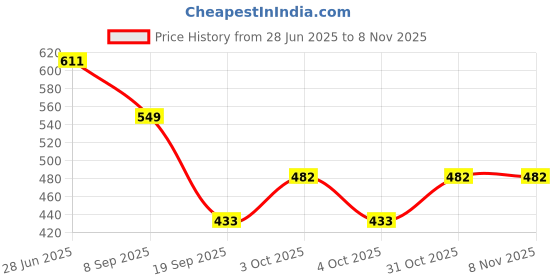 flipkart.com jddcart Women White, Red Wristlet jddcart Price History Graph from 28 Jun 2025 to 3 Nov 2025