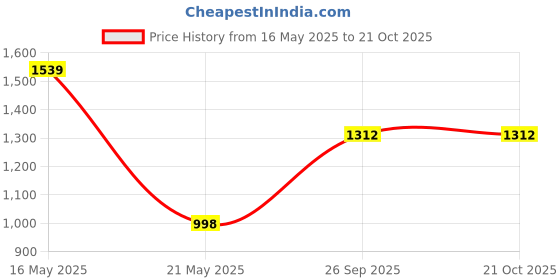 flipkart.com santorini Women White Satchel santorini Price History Graph from 16 May 2025 to 20 Oct 2025
