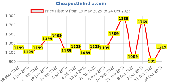 flipkart.com lavie Women White Satchel lavie Price History Graph from 19 May 2025 to 24 Oct 2025