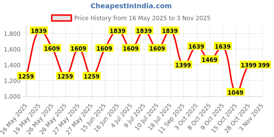 flipkart.com lavie Women White Satchel lavie Price History Graph from 16 May 2025 to 2 Nov 2025
