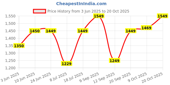 flipkart.com lavie Women White Satchel lavie Price History Graph from 3 Jun 2025 to 20 Oct 2025