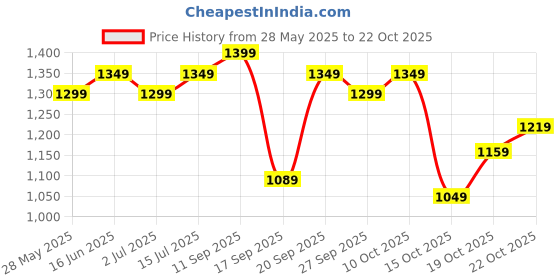 flipkart.com lavie Women White Satchel lavie Price History Graph from 28 May 2025 to 19 Oct 2025