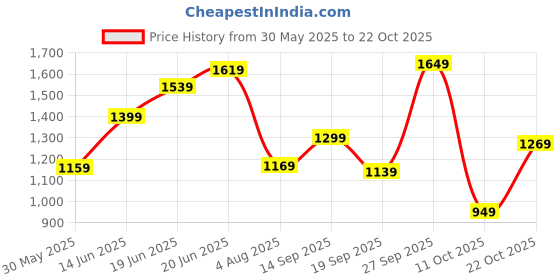 flipkart.com lavie Women White Satchel lavie Price History Graph from 30 May 2025 to 22 Oct 2025