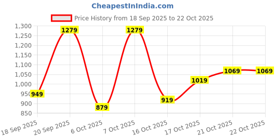 flipkart.com lavie Women White Satchel lavie Price History Graph from 18 Sep 2025 to 21 Oct 2025