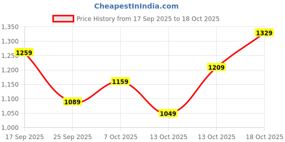 flipkart.com lavie Women White Satchel lavie Price History Graph from 17 Sep 2025 to 18 Oct 2025