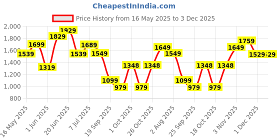flipkart.com lino perros Women White Satchel - Regular Size lino perros Price History Graph from 16 May 2025 to 3 Dec 2025