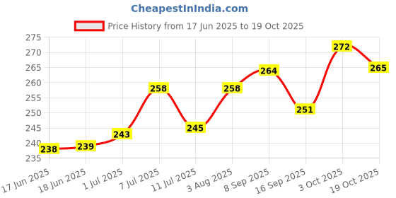 flipkart.com decorz Women White Shoulder Bag decorz Price History Graph from 17 Jun 2025 to 19 Oct 2025