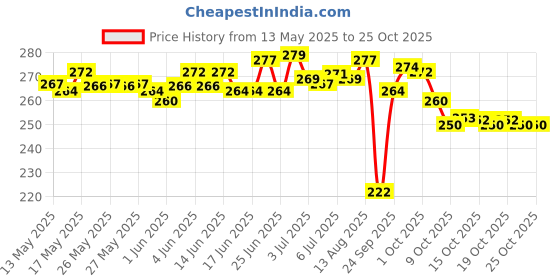 flipkart.com paradise fashion Women White Shoulder Bag paradise fashion Price History Graph from 13 May 2025 to 22 Oct 2025