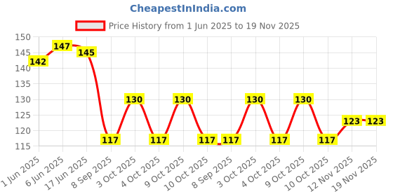 flipkart.com lstyle Women White Shoulder Bag lstyle Price History Graph from 1 Jun 2025 to 19 Nov 2025