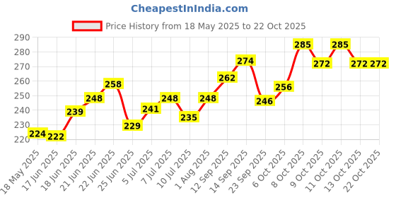 flipkart.com aesthetic Women White Shoulder Bag aesthetic Price History Graph from 18 May 2025 to 22 Oct 2025