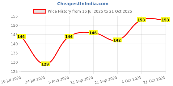 flipkart.com cleto Women White Shoulder Bag cleto Price History Graph from 16 Jul 2025 to 21 Oct 2025