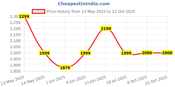 flipkart.com miraggio Women White Shoulder Bag miraggio Price History Graph from 13 May 2025 to 21 Oct 2025