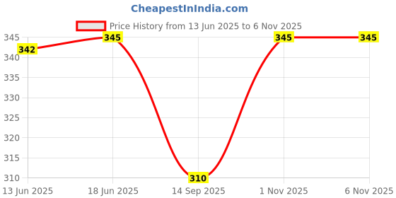 flipkart.com chic styles Women White Shoulder Bag chic styles Price History Graph from 13 Jun 2025 to 3 Nov 2025