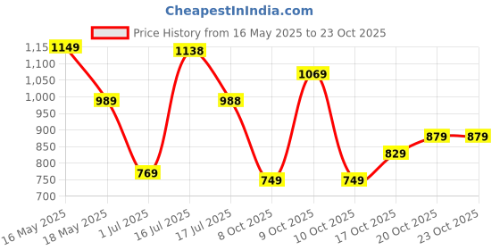 flipkart.com lino perros Women White Shoulder Bag lino perros Price History Graph from 16 May 2025 to 22 Oct 2025