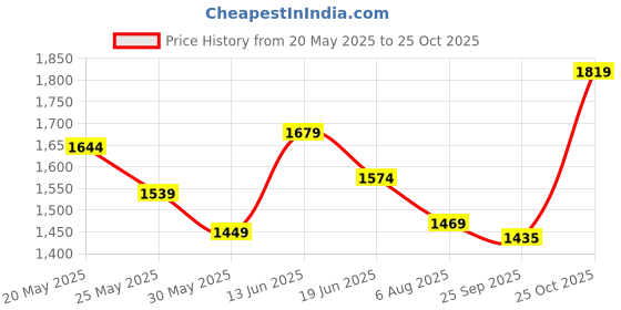 flipkart.com miraggio Women White Shoulder Bag miraggio Price History Graph from 20 May 2025 to 25 Oct 2025