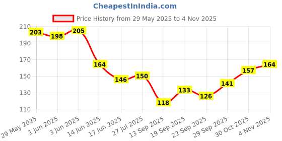 flipkart.com cleto Women White Shoulder Bag cleto Price History Graph from 29 May 2025 to 3 Nov 2025