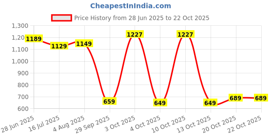 flipkart.com lino perros Women White Shoulder Bag lino perros Price History Graph from 28 Jun 2025 to 21 Oct 2025